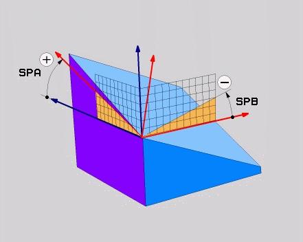 Bearbeitungsebene über Raumwinkel definieren: PLANE SPATIAL Anwendung Raumwinkel definieren eine Bearbeitungsebene durch bis zu drei Drehungen um das maschinenfeste Koordinatensystem.