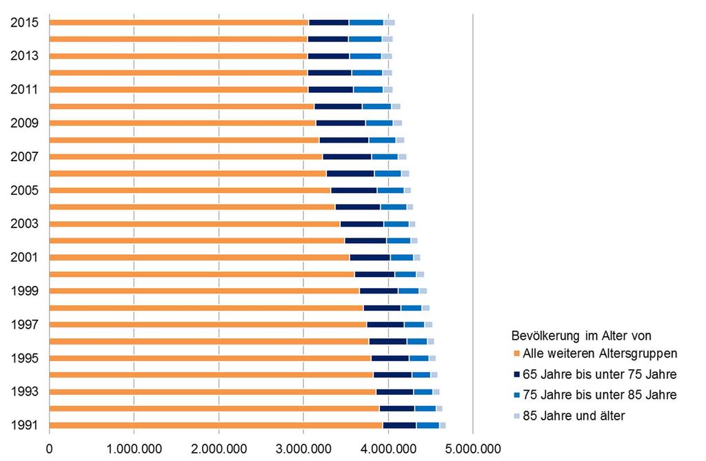 Bevölkerung in Sachsen nach ausgewählten Altersgruppen im Zeitraum 1991 bis 2015 Bruch in der Datenbasis Quelle: Daten - Statistisches Bundesamt, Genesis 1991-2010:
