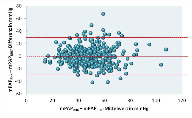 Ergebnisse Zur Überprüfung der Formel, werden die errechneten Werte aus mpaprhk' mit mpaprhk verglichen, siehe Abbildung 15 mpaprhk mpaprhk' Bland-Altman.