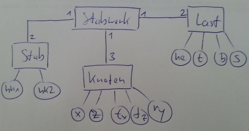 B.Sc. - Klausur - Bauinformatik - 23.02.2015 4 Aufgabe 3 Gesucht ist die Datenstruktur des dargestellten Stabwerks bestehend aus zwei Stäben.