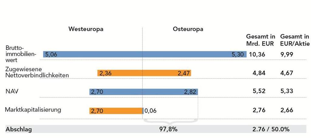 BEWERTUNG DER IMMOFINANZ-AKTIE Anmerkung: Daten zum 30. April 2012 sowie Aktienkurs per 20. August 2012 (EUR 2,66). Verbindlichkeiten wurden West- bzw.