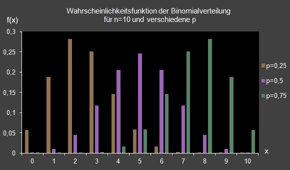 Binomialverteilung im Bild (Quelle: http://www.poissonverteilung.de/binomialverteilung.html) Histogramme der Binomialverteilung mit n = 10 und p = 1 4, p = 1 2 und p = 3 4.