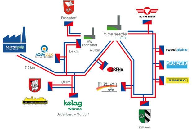 Stadt von 6 MW auf 12 MW Fernwärme