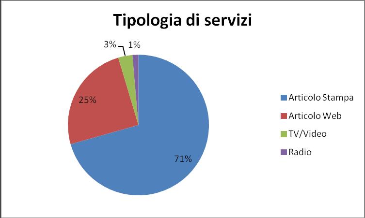 CHARTS Type of Services 71% Print Articles 25% Web