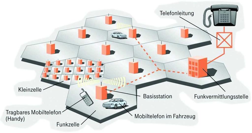 1 Mobilfunk in Erlangen Einführung Beim Stichwort Mobilfunk fallen einem schnell Mobilfunkantennen in der Nachbarschaft oder Mobilfunktelefone ein.