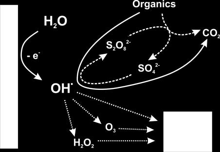 Hydroxyl radical Strong oxidant gain e - OH Oxidant (radical) formation O or OH addition (oxidation) H abstraction (H 2 0 formation) Electron transfer (e.g. XFe 4- XFe 3- ) Total Residual Oxidant formation: In fresh water O 3 H 2 O 2 In marine water (BDDTRO Cl-O x Br-O x I-O x Oxidant Fluorine 3.