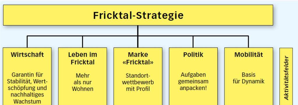 Abbildung 4 Fricktal-Strategie des regionalen Entwicklungskonzeptes Quelle: Fricktal Regio 2008; 12 Das Aktivitätsfeld Leben im Fricktal - mehr als nur Wohnen umfasst auch drei Projekte zum Thema