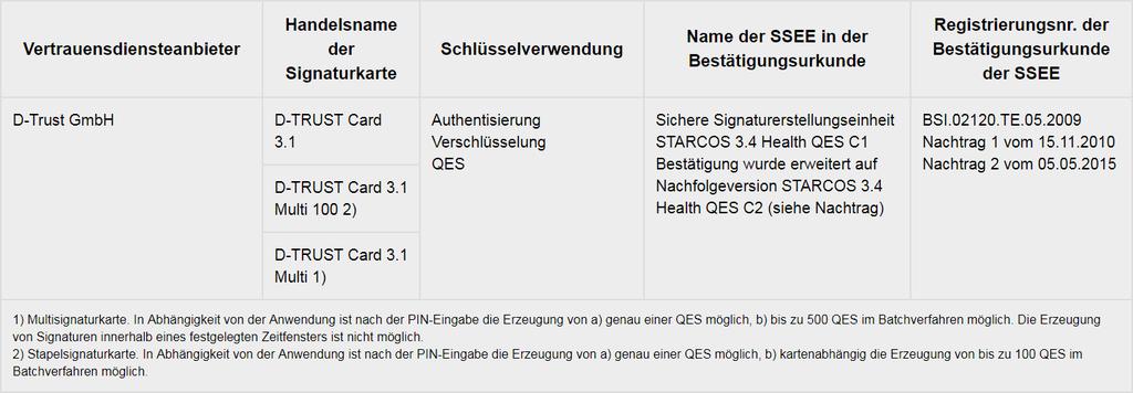 Signaturkarten für eine qualifizierte elektronische Signatur (QES) Mit dieser Anwendung können Sie die meisten von deutschen Zertifizierungsdiensteanbietern herausgegebenen qualifizierten