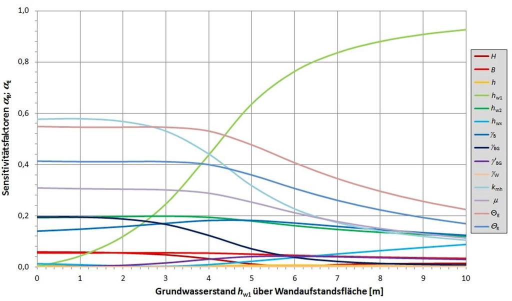 Querschnittsanalyse unbewehrter Gewichtsstützwände Bild 9.25: Sensitivitätsfaktoren (Beträge) Gleiten in der Arbeitsfuge, m = 0,7 - Betriebszustand Bild 9.