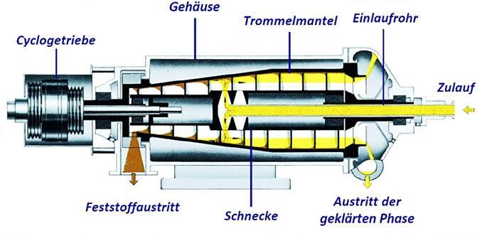 Mechanische Trennverfahren - Dekanter Quelle: http://www.klatec-gmbh.