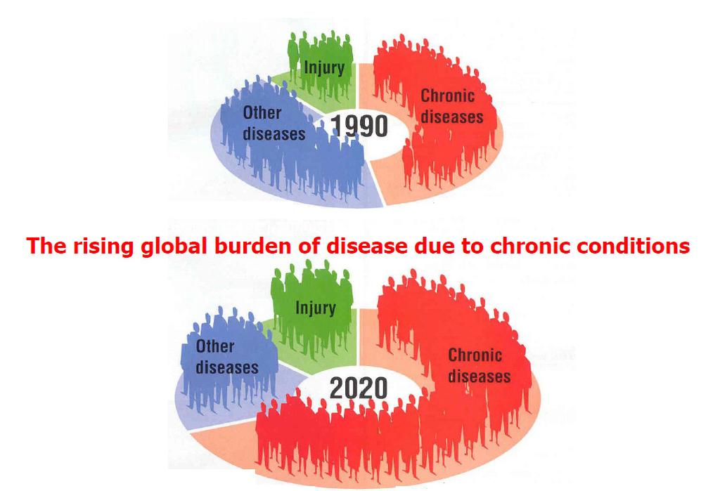 Mehr Menschen leben mit chronischen Krankheiten «slow motion disaster» (BMJ, 2002,