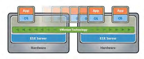 VMware Begrifflichkeiten: VMotion Mit VMotion können virtuelle Maschinen bei laufenden Betrieb zwischen physischen