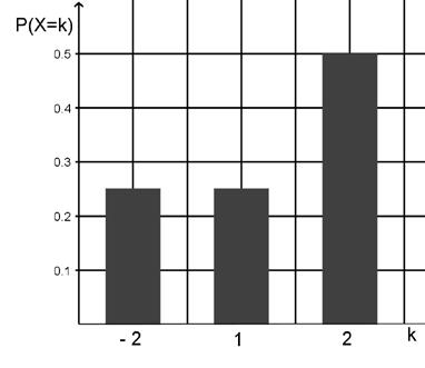 S1_ Für ein Zufallsexperiment wird eine Zufallsgröße X festgelegt, welche die drei Werte, 1 und annehmen kann. In der Abbildung ist die Wahrscheinlichkeitsverteilung von X dargestellt.