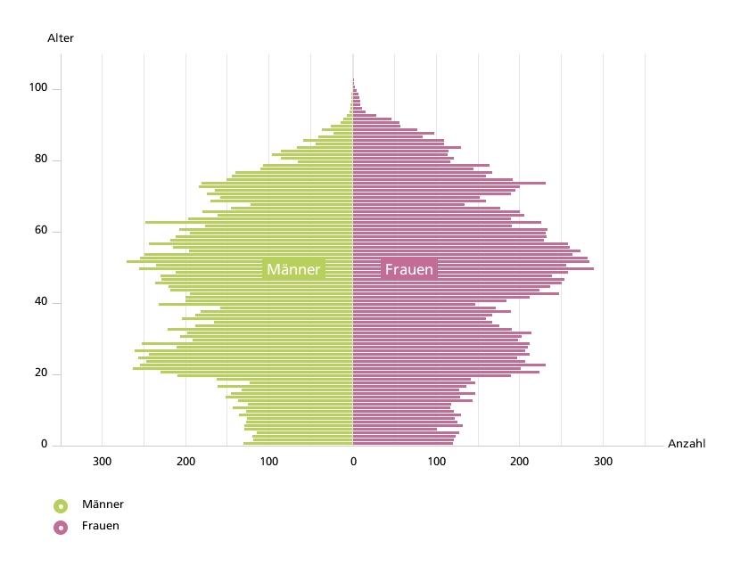 Bevölkerungspyramide 2012 Quelle: Statistische Ämter der Länder, Deenst GmbH, ies, eigene Berechnungen Bevölkerungspyramide 2030