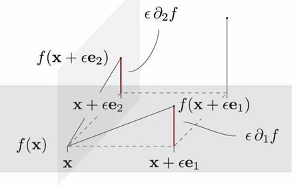 Zusammenfassung V2: Konzept eines Feldes Vorlesung 7 Zusammenfassung V3: Skalarfelder, Gradient Totales Differential: differentielle Änderung von bei durch einen -Schritt: Gradient: zeigt