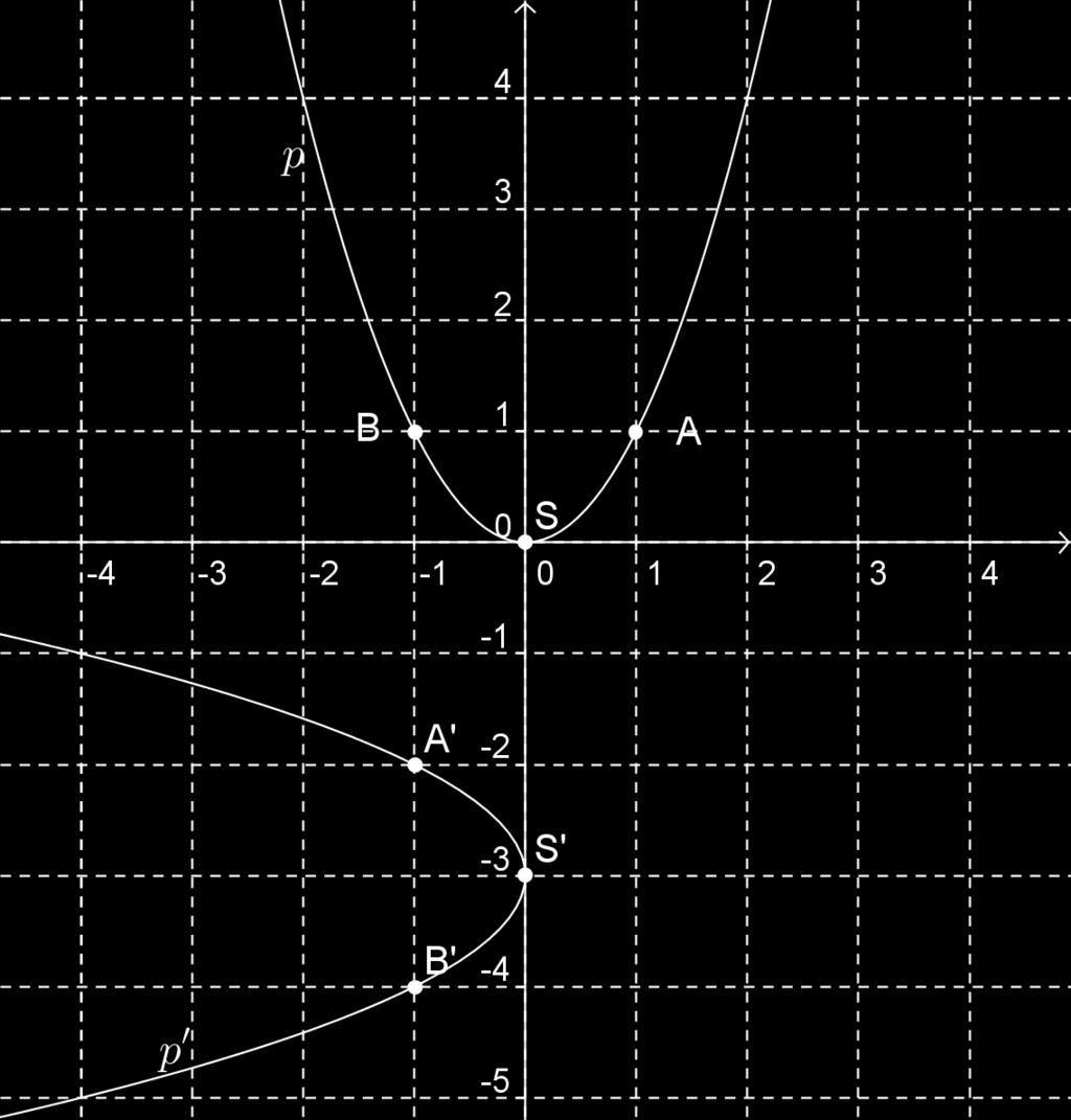01 Die Aufgabe a) Es sei p die Normalparabel, dh der Graph der Funktion f(x) = x 2 p sei das Bild von p bei einer Drehung D Z,α Bei dieser Drehung werden die Punkte S (0 0), A (1 1) und B ( 1 1) auf
