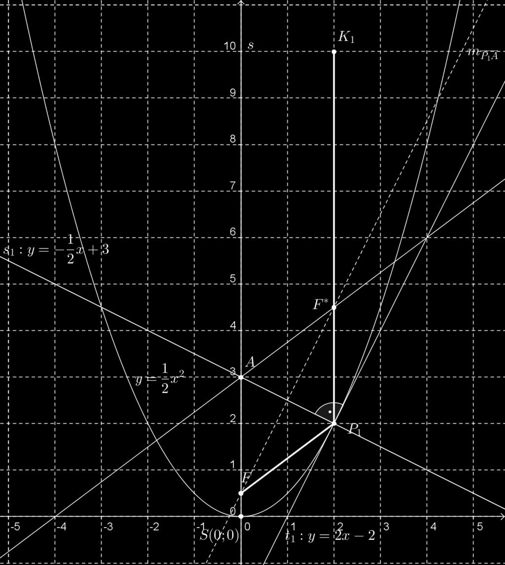Tangente t 1 im Punkt P 1 spiegeln und den Schnittpunkt dieser gespiegelten Geraden mit der Symmetrieachse s bestimmen Die erste Ableitung der Funktion y = 1 2 x2 an der Stelle 2 liefert