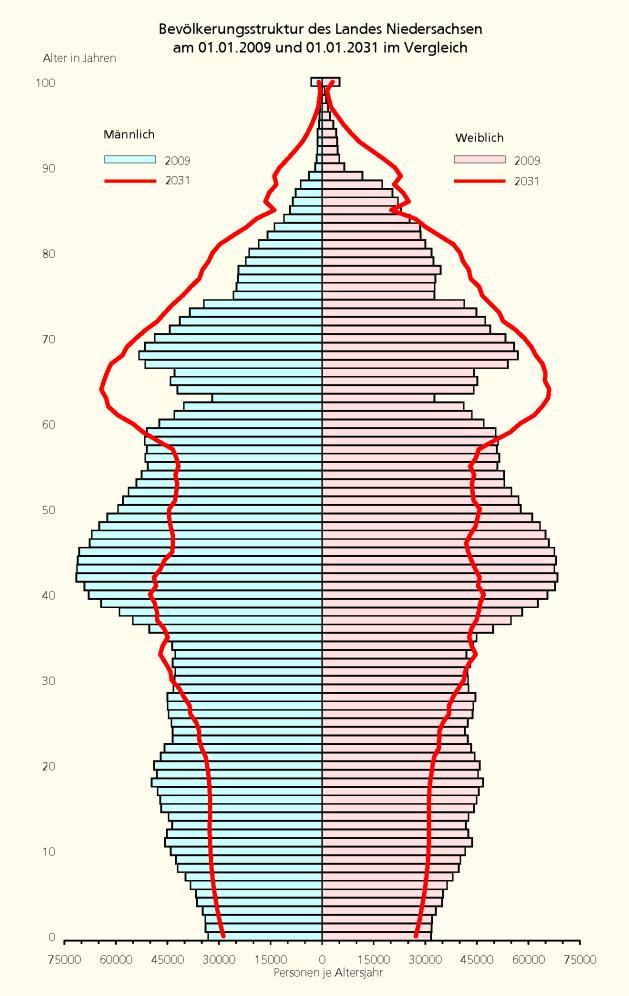 Bevölkerungsentwicklung Alters"pyramide" / 231