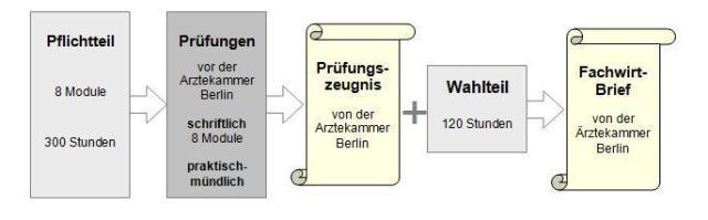 Die Fortbildung Die gesamte Fortbildung umfasst 420 Unterrichtsstunden, gegliedert in 300 Stunden Pflichtteil und 120 Stunden Wahlteil (medizinische Qualifikation).