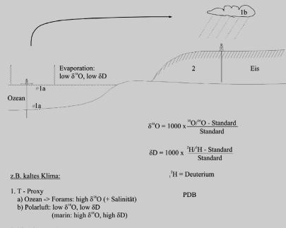 Überblick Klima-Archive und stratigraphische Werkzeuge im Känozoikum Marine Sedimente See-Sedimente Z.B.