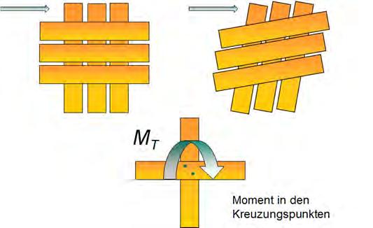 Karlsruher Tage 2012 - Holzbau - Forschung für die Praxis Horizontalverschiebung der Wand die aufnehmbare Horizontalbelastung einer Wand berechnet werden.