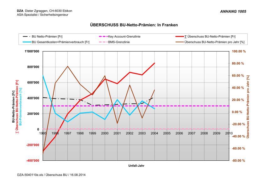 Führungsinstrument Wie viel Prämien