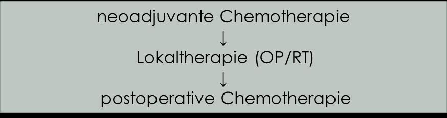 OSTEOSARKOM THERAPIE UND PROGNOSE Prognose: Abhängig von: Alter Stadium Primärtumorlokalisation histologische Ansprechen auf neoadjuvante Chemotherapie basierend auf Nekroseanteil (<10%