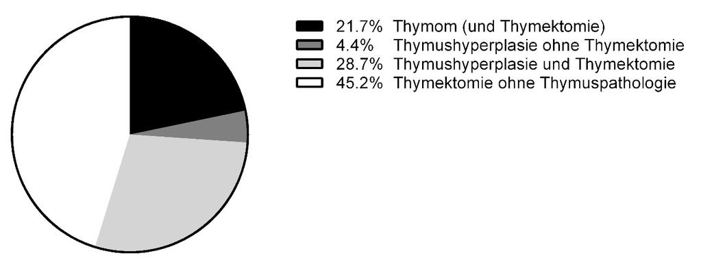 3 ER GEBN I S SE Abb. 16: Häufigkeiten von Thymektomien in Verbindung mit Thymuspathologien (Thymom und Thymushyperplasie).