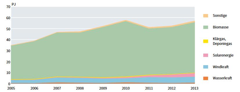 Primärenergieverbrauch erneuerbarer Energieträger in Thüringen (Daten 2013, Quelle TLS 2015) Quelle: TLS, Ausgabe 2015 2013 PEV Anteil am PEV Klär- und Gesamt EE Gesamt Wasser Wind Solar Deponiegas