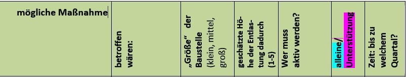 Tabelle für die