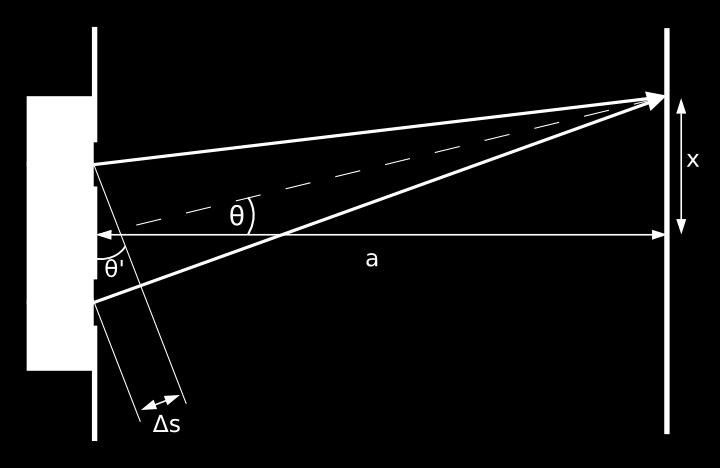 Praktikumsvorbereitung Laser A André Schendel, Silas Kraus Gruppe DO-20 21. Mai 2012 Grundlagen 0.1 Interferenz und Beugung Wenn sich zwei kohärente Wellen überlagern, tritt Interferenz auf.