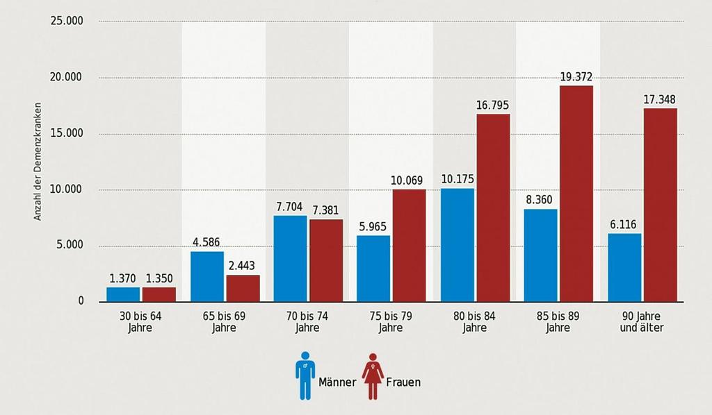 Verteilung in Altersgruppen und nach Geschlecht (Quelle: