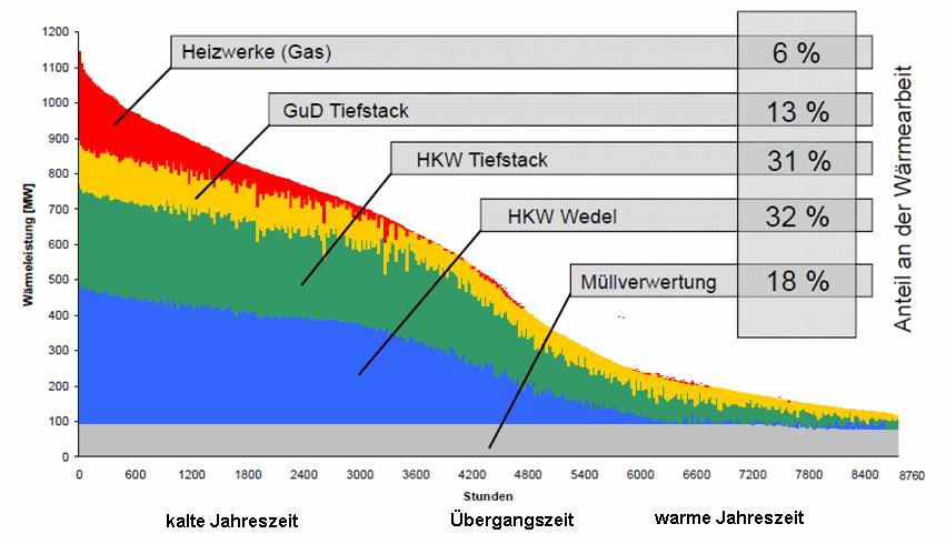 Bild 4: Exemplarischer Energiemix der Vattenfall Wärme Hamburg GmbH mit Beiträgen der wichtigsten Fernwärmeerzeuger.