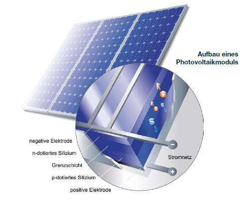 Wissenswertes zum Markt für Solarenergie Das Solarmodul: Mit Sonne Strom produzieren Ein Solarmodul wandelt das Licht der Sonne direkt in elektrische Energie um.