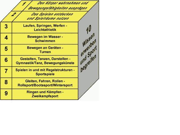 2. Der Kernlehrplan SPORT des Landes Nordrhein-Westfalen (2011) In Bezug auf den Kernlehrplan 2011 des Ministeriums für Schule und Weiterbildung (MSW) des Landes NRW gilt es fortan folgende vier