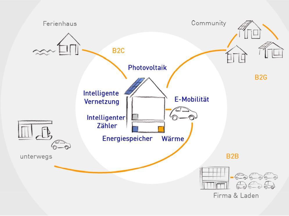 EnBW gestaltet die Energiewende Elektromobilität als Baustein der Energiewende Zukünftig findet die Energiewende auch bei uns zu Hause statt. Auf dem Dach. Im Keller. In der Garage. Unterwegs.