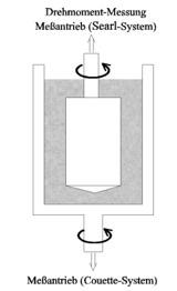 Rotationsviskosimeter Der Innenzylinder rotiert mit variabler Geschwindigkeit und nimmt die an ihm haftende Substanz mit um.