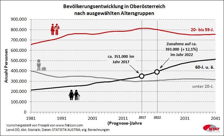 Senioren in Oberösterreich Situation und Herausforderungen Demographische Haupttrends für Oberösterreich: Oberösterreich wächst, wird bunter und älter Oberösterreich wird in den kommenden Jahrzehnten