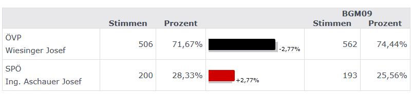 Stimmen: 18 Wahlbeteiligung: 87,55 % Ergebnis