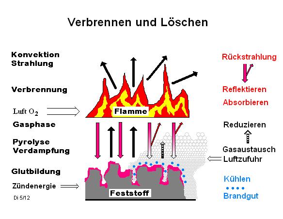 Neben der Wechselwirkung zwischen Brandgut und Löschschaum zur Unterbrechung der Verbrennungsreaktion gibt es weiter positive Effekte beim Einsatz von Löschschaum zur Bekämpfung von Feststoffbränden.