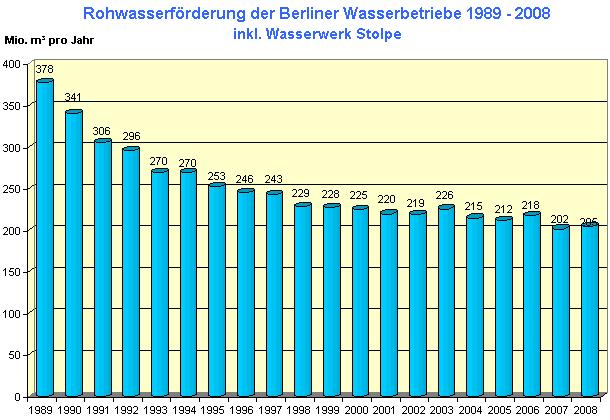 Abb. 10: Entwicklung der Rohwasserförderung der Berliner Wasserbetriebe in den letzten 20 Jahren Literatur [1] DIN 4049-3 (1994): Hydrologie Teil 3: Begriffe zur quantitativen Hydrologie.