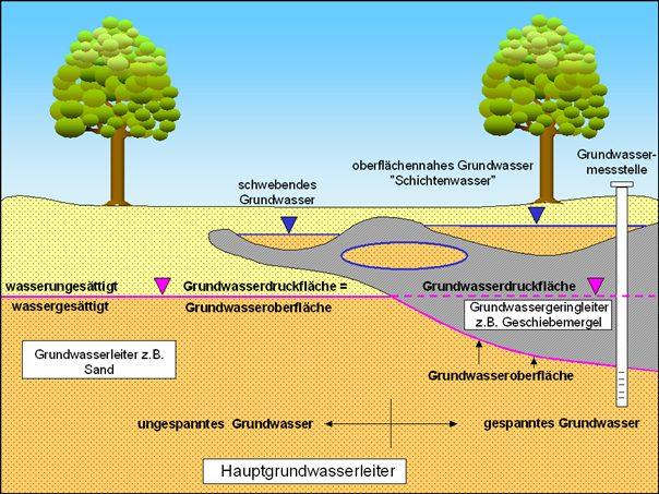 Abb. 3: Hydrogeologische Begriffe Das Grundwasser strömt normalerweise mit einem geringen Gefälle den Flüssen und Seen (Vorflutern)