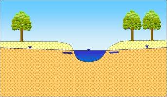 4a: Das Grundwasser infiltriert in das Oberflächengewässer Führt das Gewässer Hochwasser, liegt der Wasserspiegel höher als die