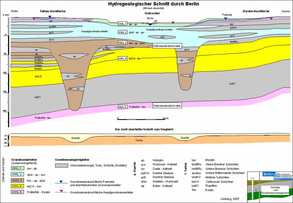 Besondere Bedeutung für die Wasserversorgung und die Gründung von Bauwerken besitzen die im Durchschnitt ca. 150 m mächtigen Lockersedimente des Quartärs und Tertiärs.