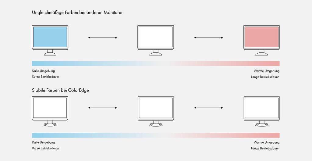 Funktionen für die Qualitätssicherung und das Asset- Management von ColorEdge-Monitoren Mehr zu ColorNavigator NX ColorNavigator Network ColorNavigator Network ermöglicht die