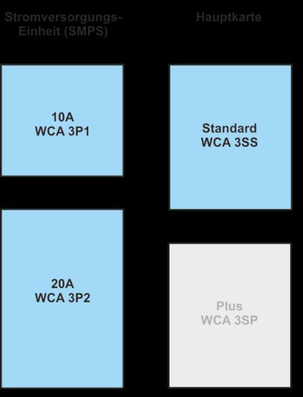 2 Aufbau der Zentrale Versionen Die WSC 310 (10A) und WSC 320 (20A) RWA-Zentrale steht in einer Standart- und einer Plusversion zur Verfügung. Diese Anleitung bezieht sich nur auf die Standardversion.