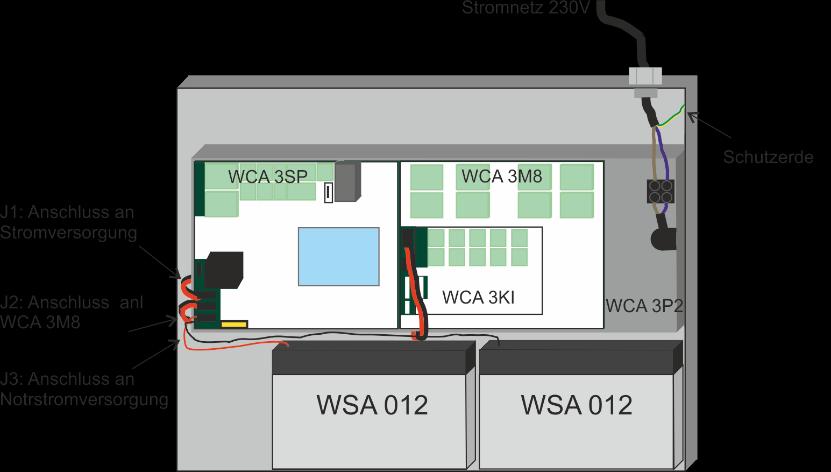 Die Grösse der Stromversorgung bestimmt auch den physikalischen Aufbau der Zentrale im Inneren des Gehäuses und damit z.b. wo der Netzanschluss an dem Hauptmodul (WCA 3SP) angeschlossen wird.