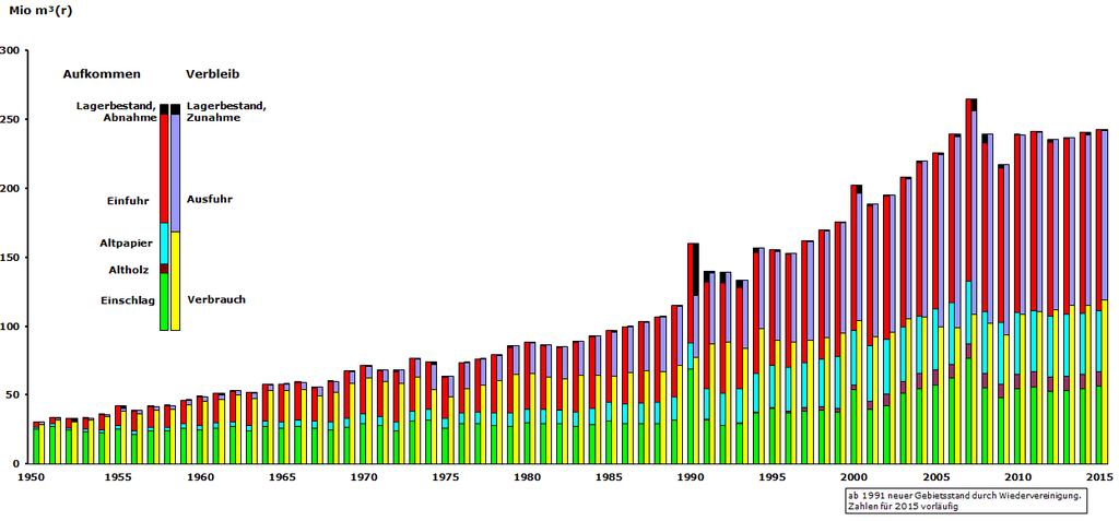 Gesamtholzbilanz Deutschlands im Zeitverlauf Quelle: eigene Auswertung unterschiedlicher Datenquellen Kontinuierlich