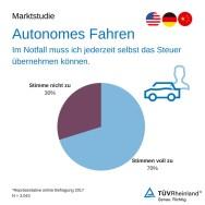 TÜV Rheinland-Studie zur Sicherheit autonomer Fahrzeuge: Fahrer wollen jederzeit eingreifen können 15.02.2018 Köln Wie schätzen Autofahrer die Sicherheit autonomer Fahrzeuge ein?