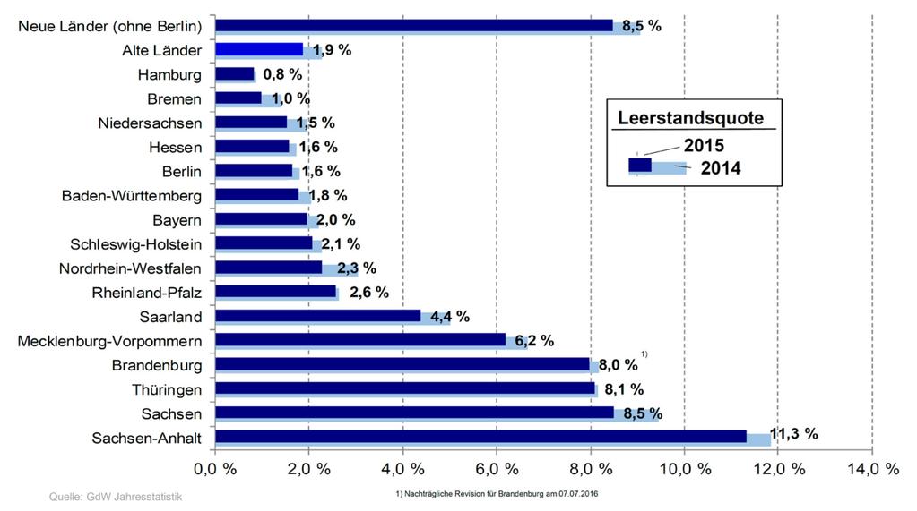 Abbildung: Leer stehende Wohnungen bei den GdW-Unternehmen in Ost und West (in % des bewirtschafteten Bestandes) Quelle: GdW-Jahresstatistik Sachsen-Anhalt weist bezogen auf die Bestände der GdW-